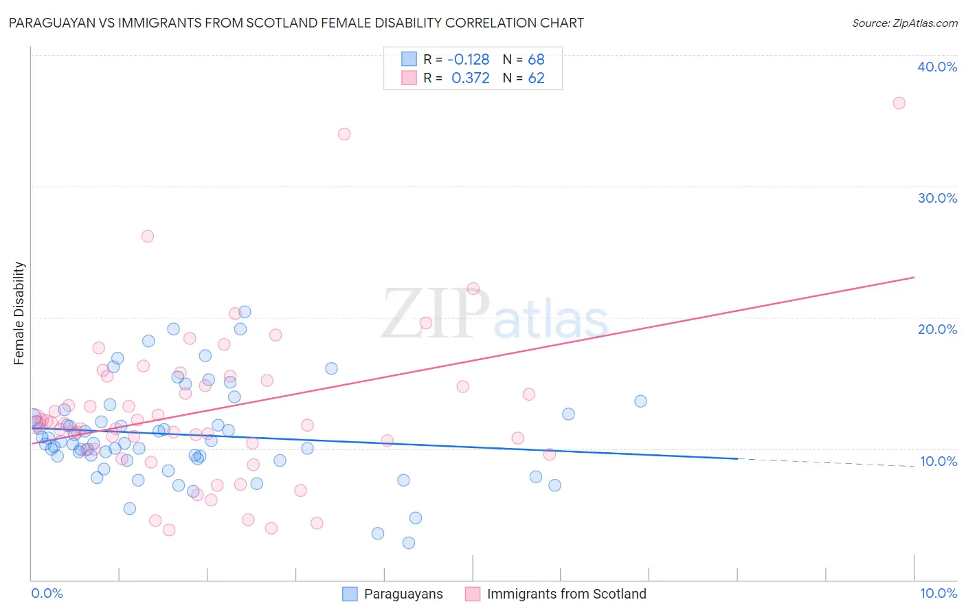 Paraguayan vs Immigrants from Scotland Female Disability