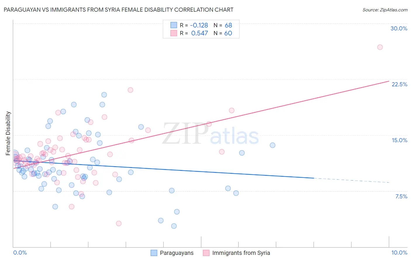 Paraguayan vs Immigrants from Syria Female Disability