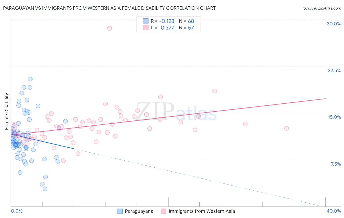 Paraguayan vs Immigrants from Western Asia Female Disability