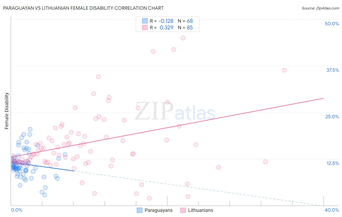 Paraguayan vs Lithuanian Female Disability