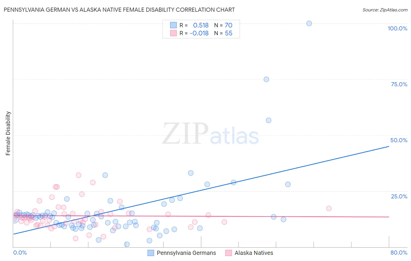 Pennsylvania German vs Alaska Native Female Disability