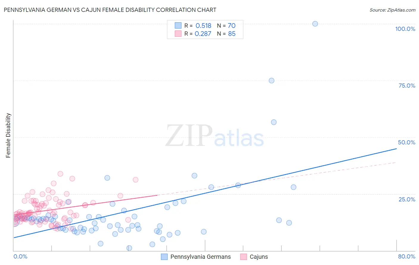 Pennsylvania German vs Cajun Female Disability