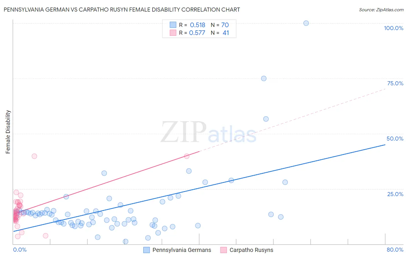 Pennsylvania German vs Carpatho Rusyn Female Disability