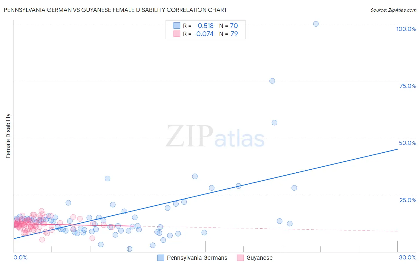 Pennsylvania German vs Guyanese Female Disability