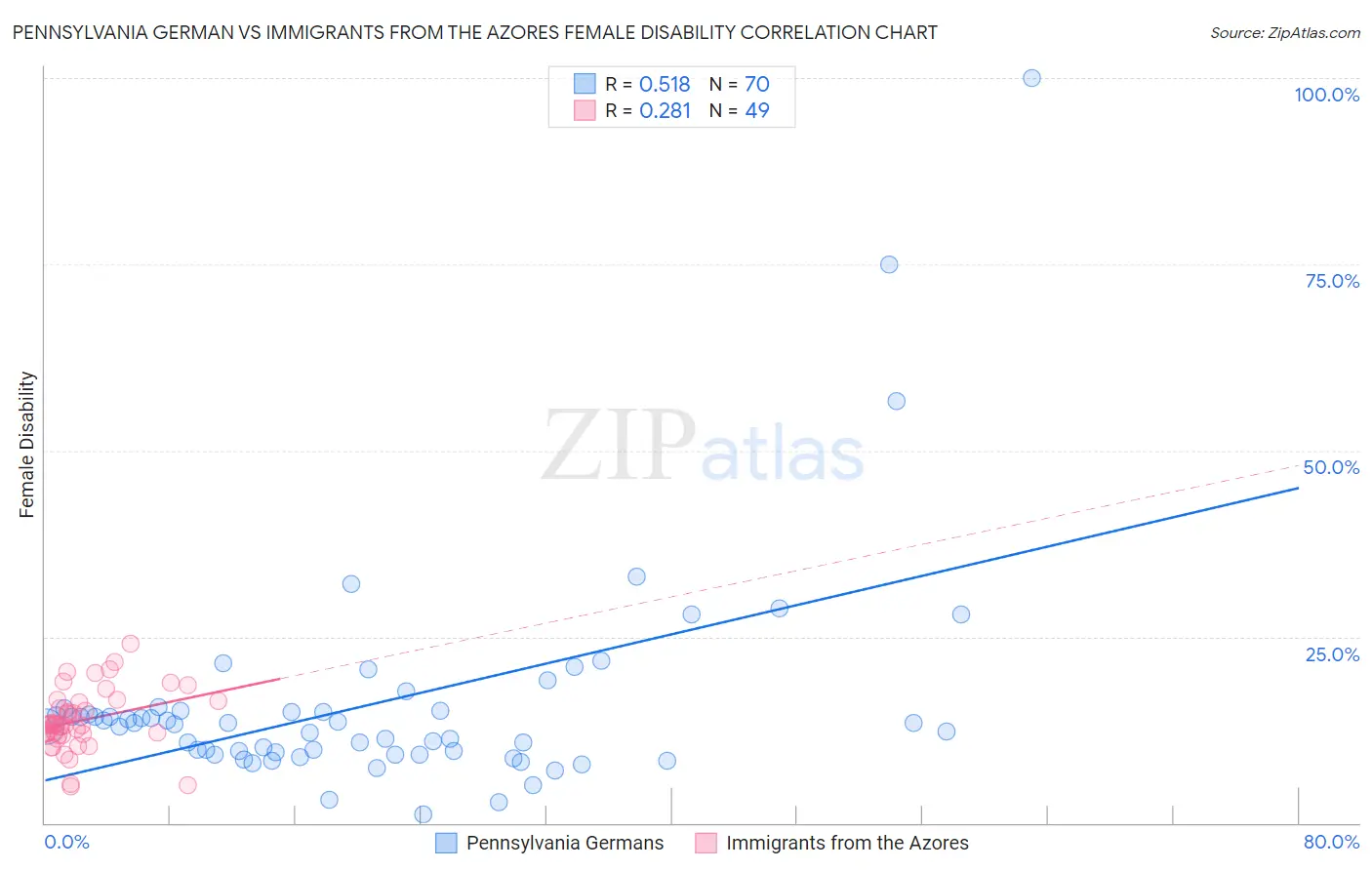 Pennsylvania German vs Immigrants from the Azores Female Disability