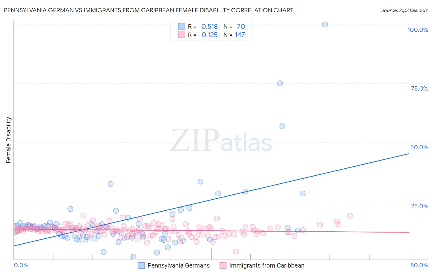 Pennsylvania German vs Immigrants from Caribbean Female Disability