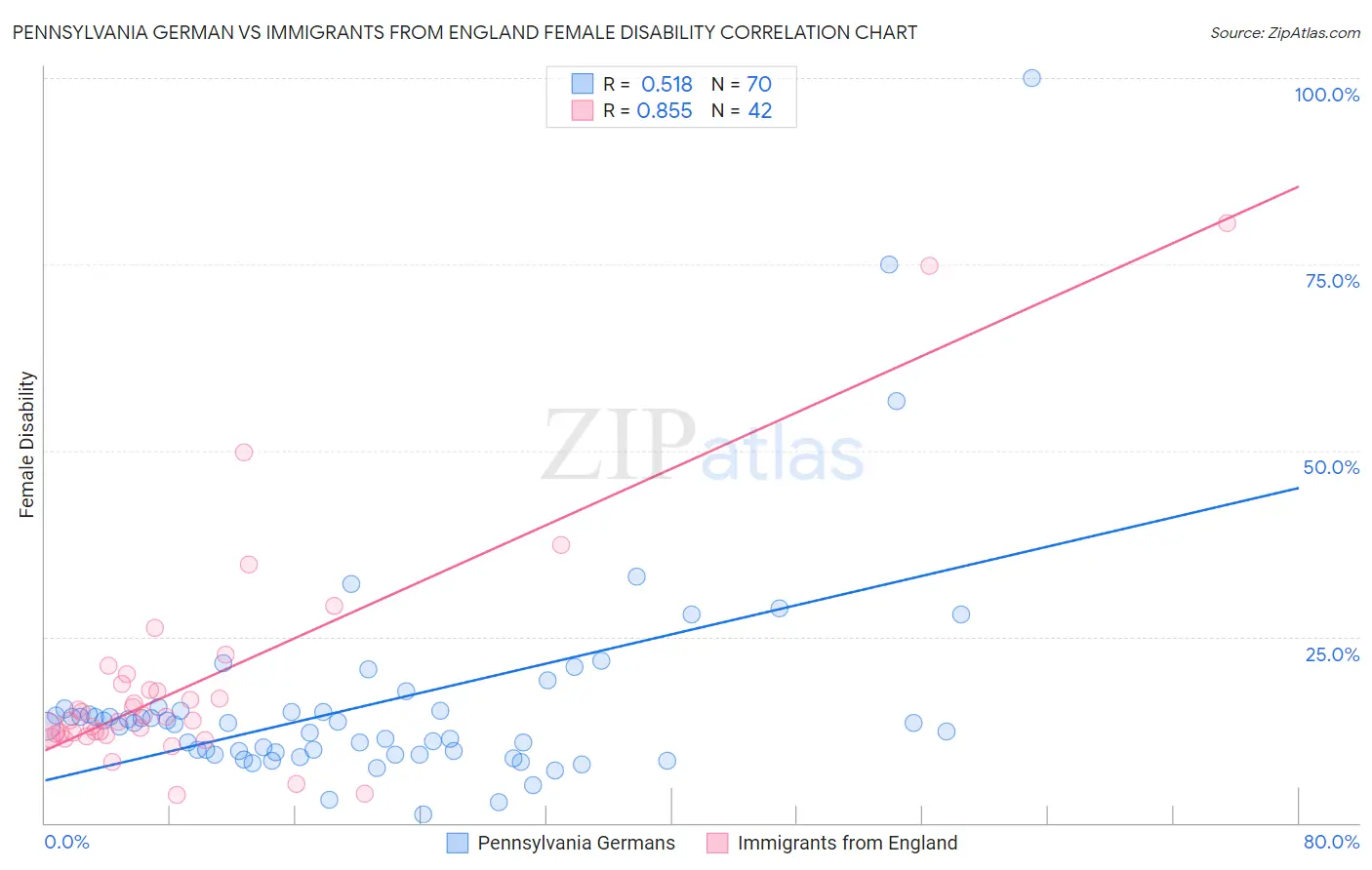 Pennsylvania German vs Immigrants from England Female Disability