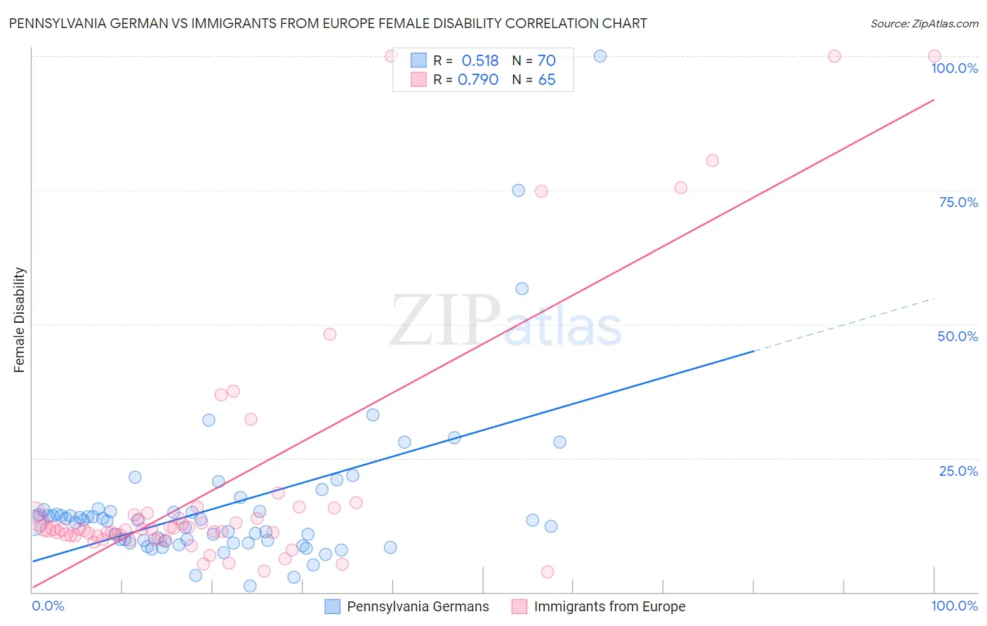 Pennsylvania German vs Immigrants from Europe Female Disability