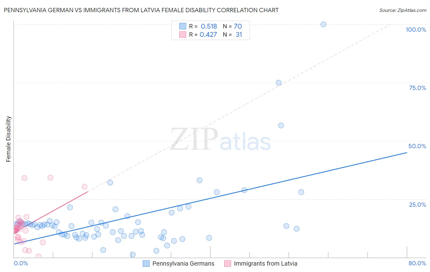 Pennsylvania German vs Immigrants from Latvia Female Disability