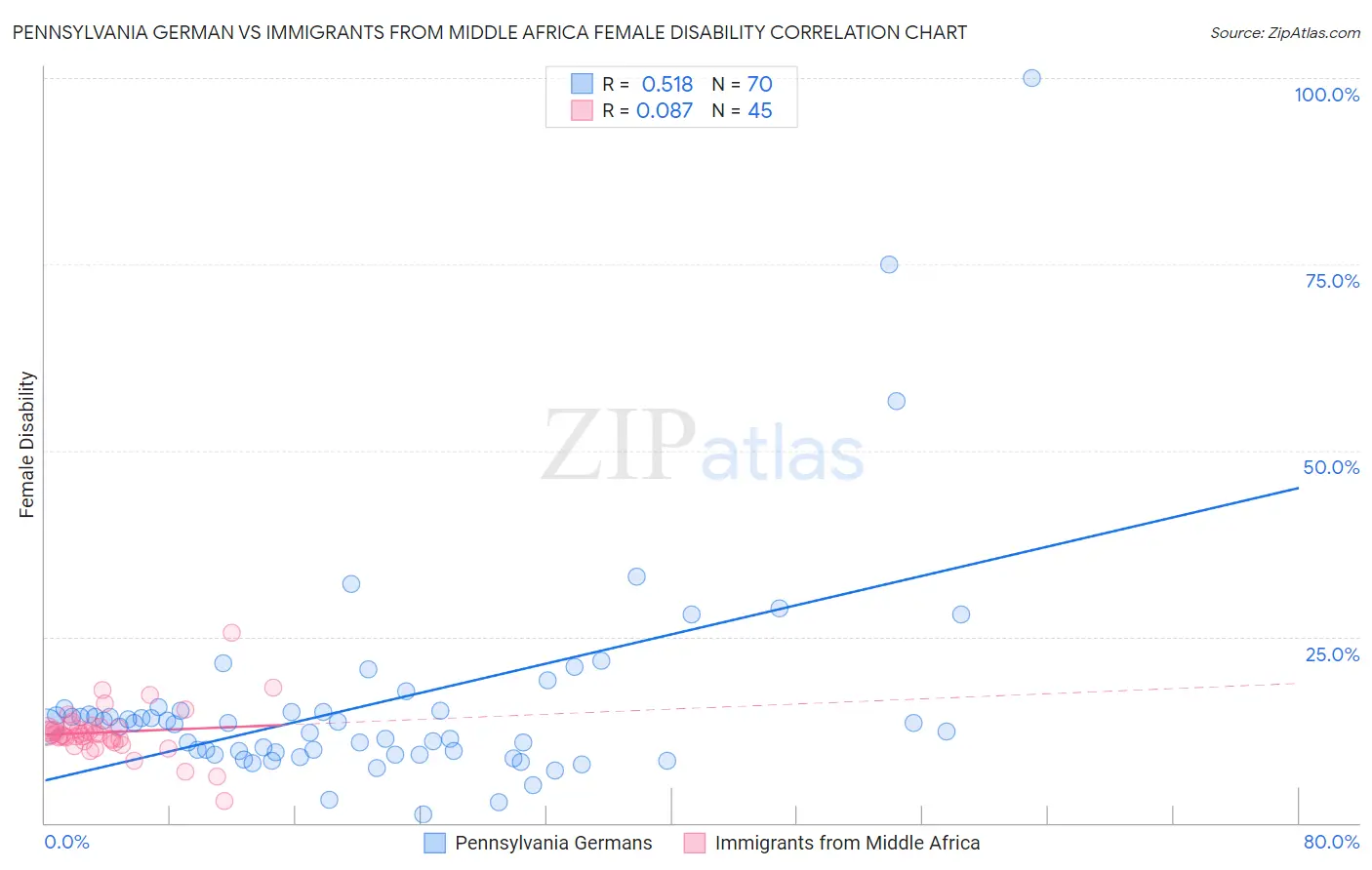 Pennsylvania German vs Immigrants from Middle Africa Female Disability