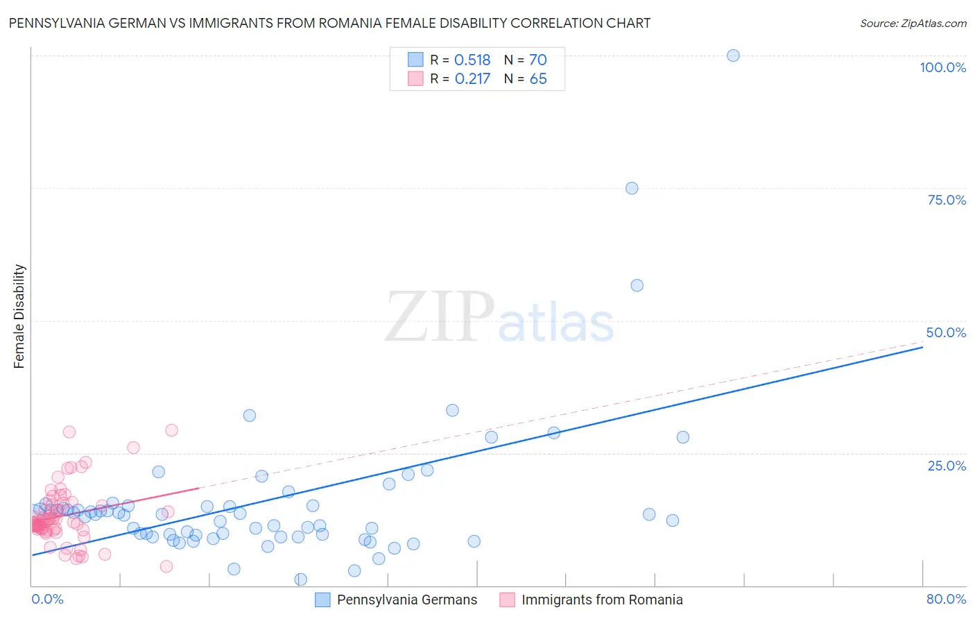 Pennsylvania German vs Immigrants from Romania Female Disability