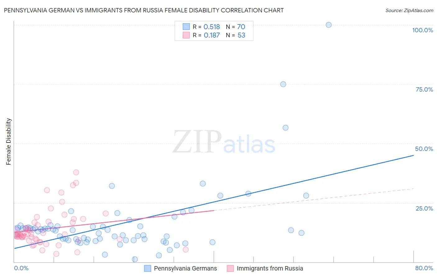 Pennsylvania German vs Immigrants from Russia Female Disability