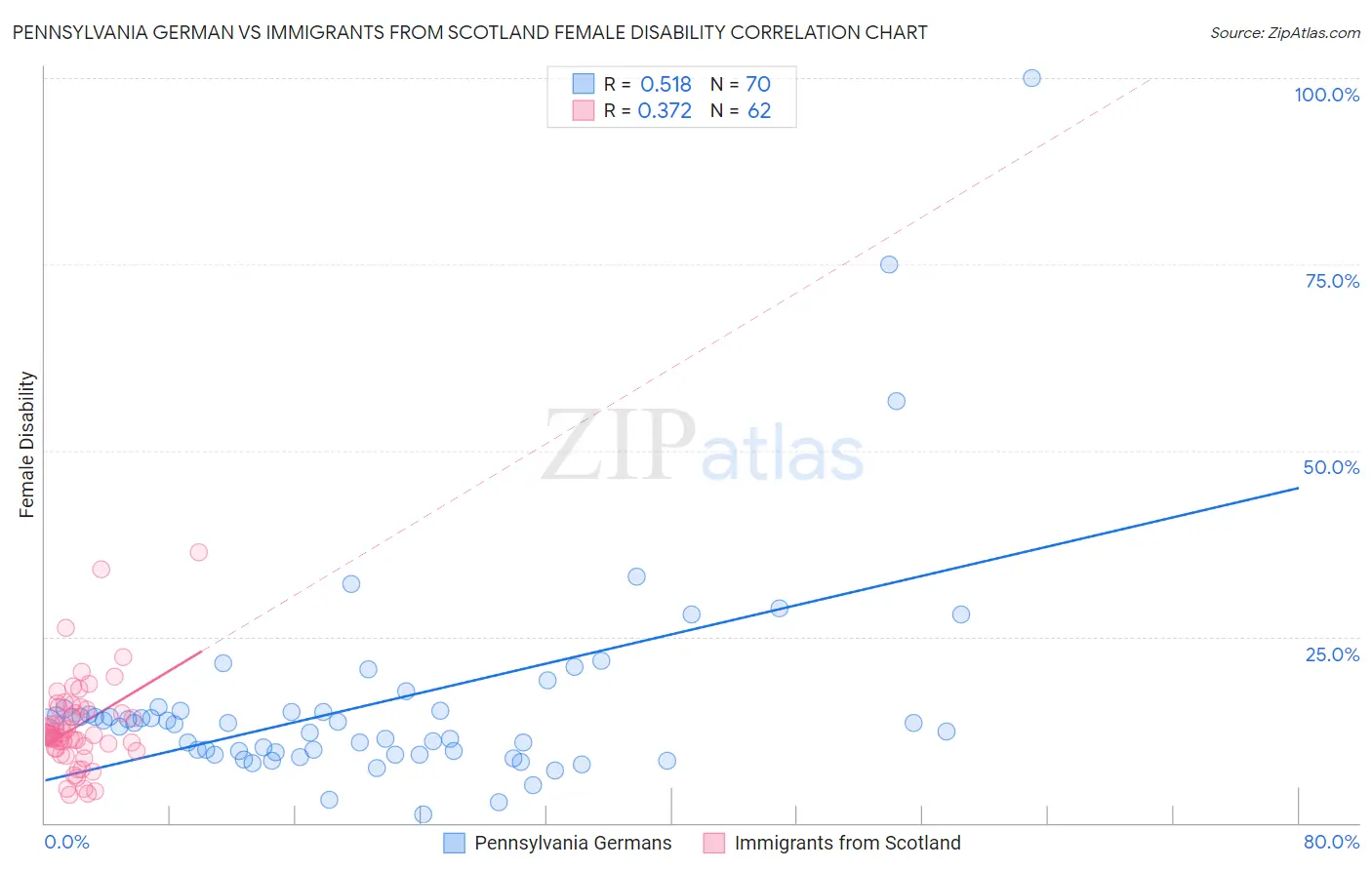 Pennsylvania German vs Immigrants from Scotland Female Disability