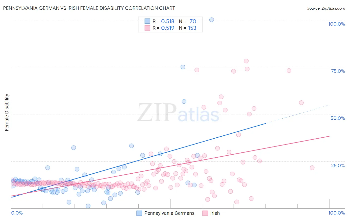 Pennsylvania German vs Irish Female Disability
