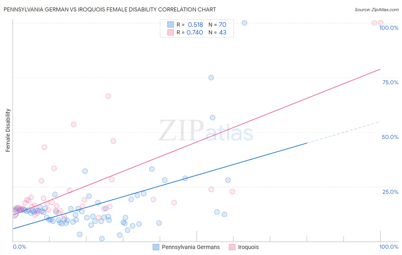 Pennsylvania German vs Iroquois Female Disability