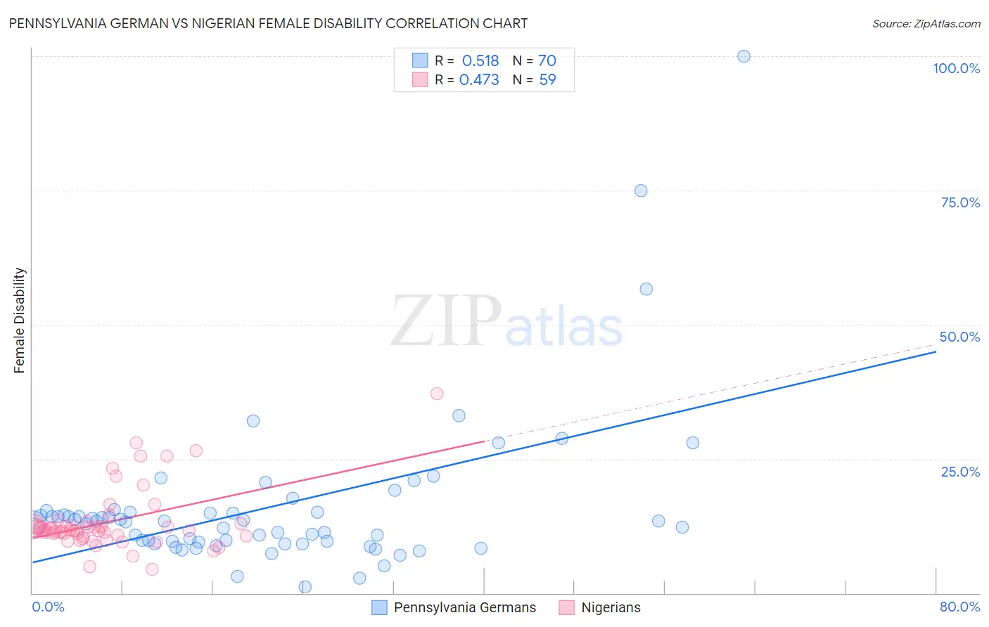 Pennsylvania German vs Nigerian Female Disability