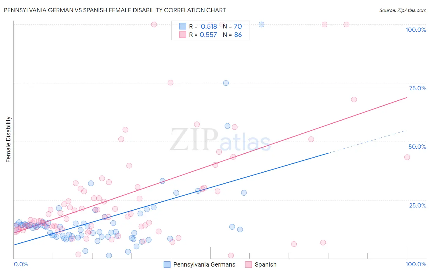 Pennsylvania German vs Spanish Female Disability