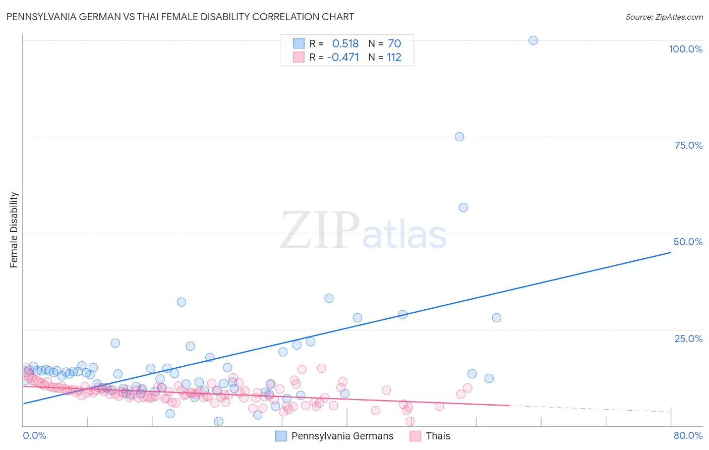 Pennsylvania German vs Thai Female Disability
