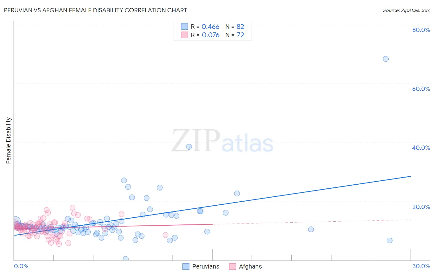 Peruvian vs Afghan Female Disability