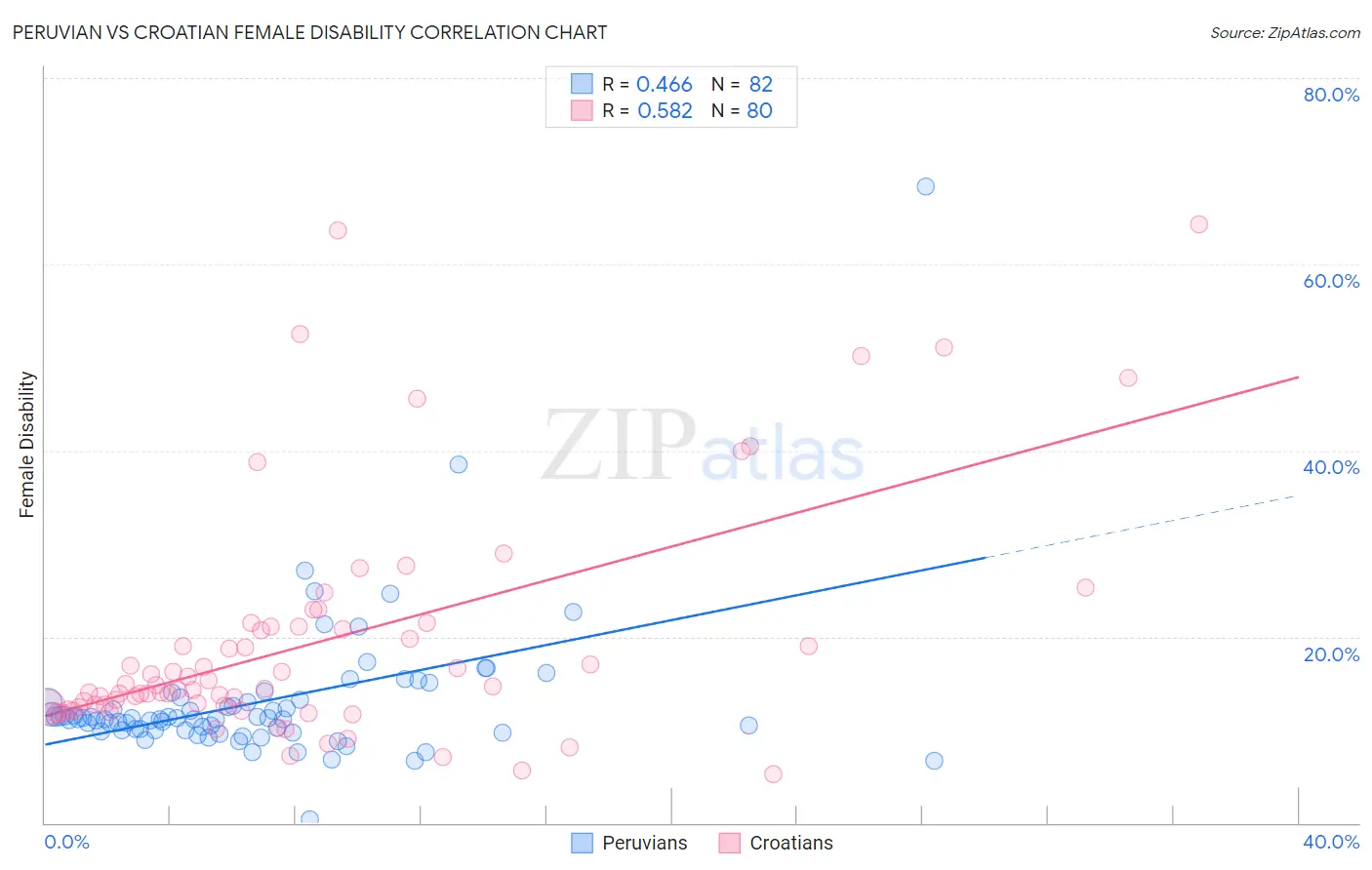 Peruvian vs Croatian Female Disability