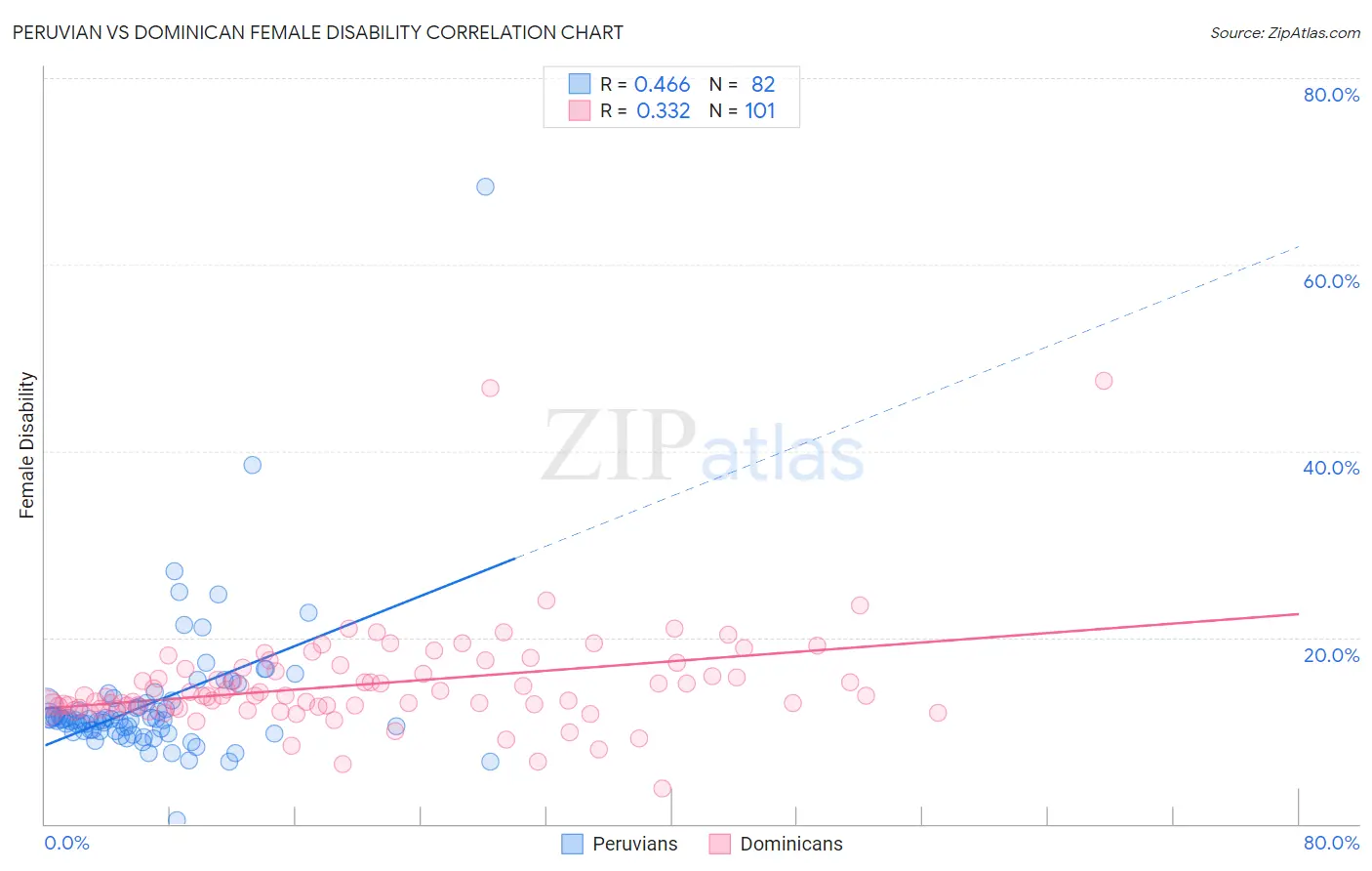 Peruvian vs Dominican Female Disability