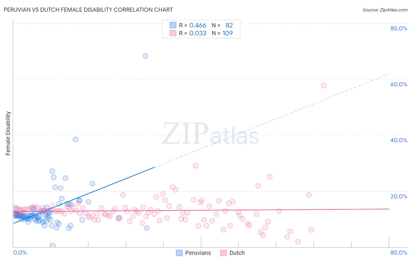 Peruvian vs Dutch Female Disability