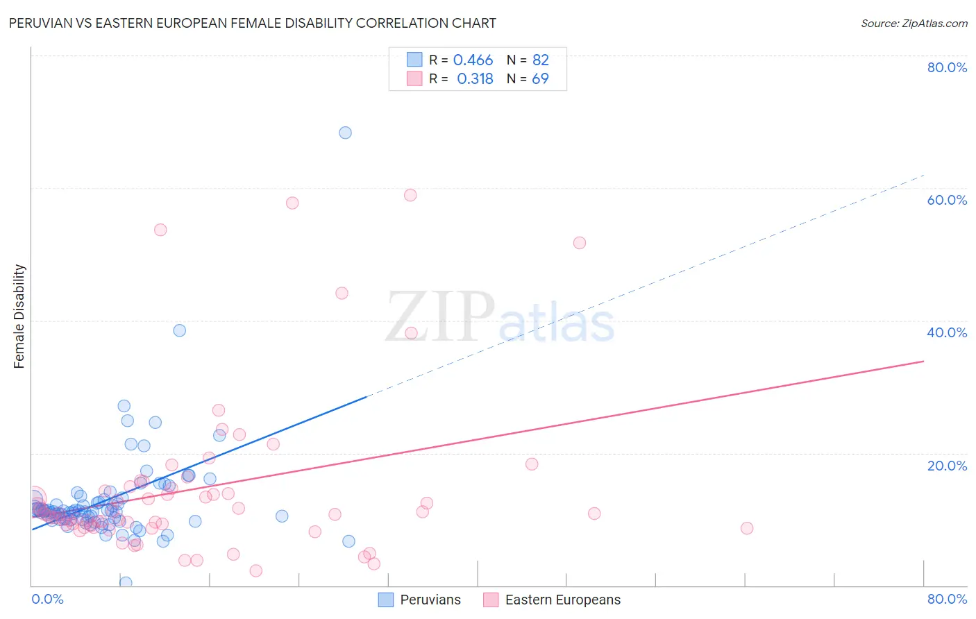 Peruvian vs Eastern European Female Disability