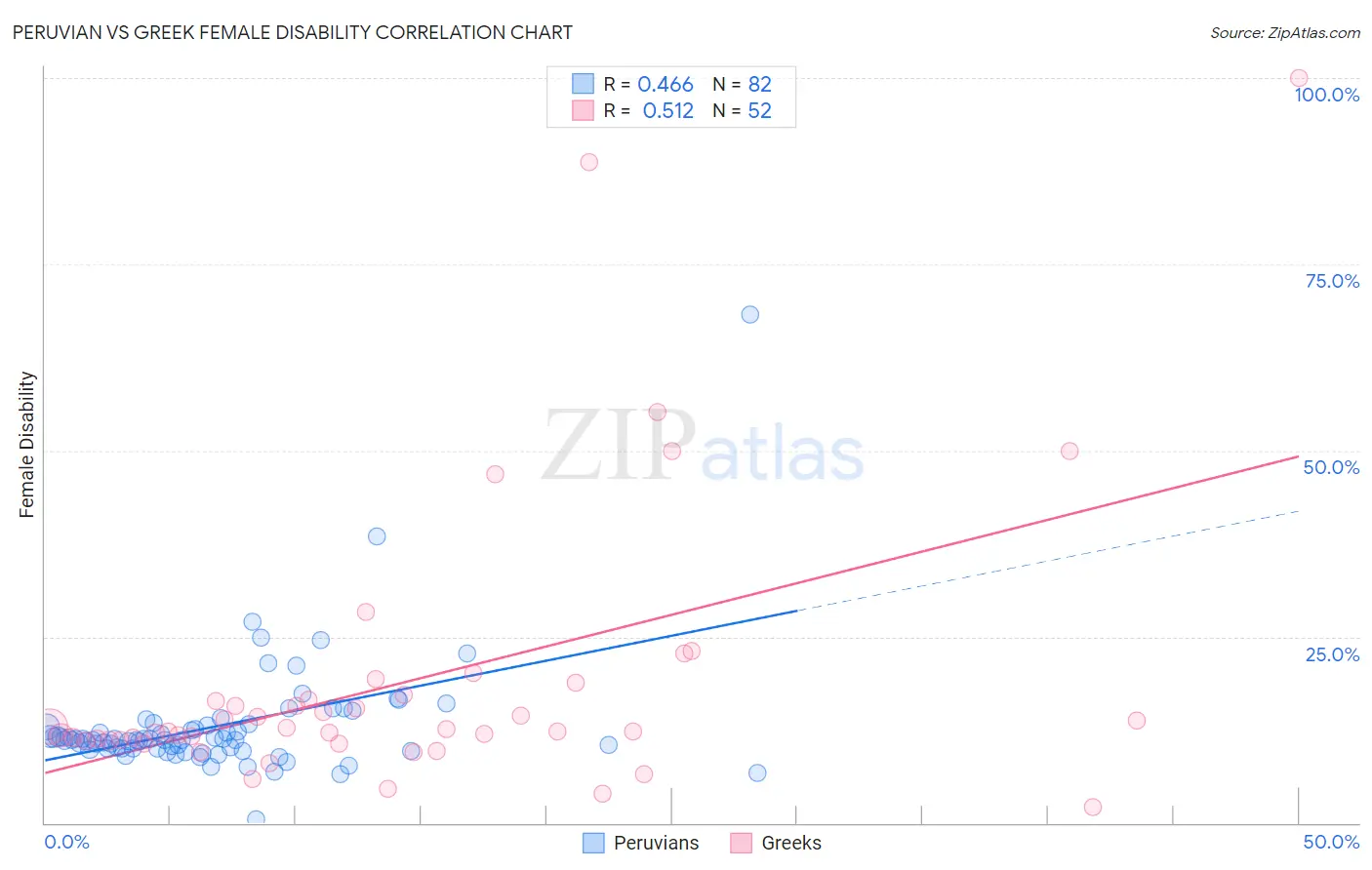 Peruvian vs Greek Female Disability