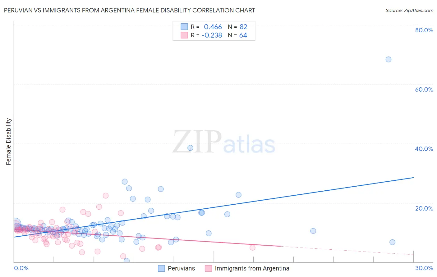 Peruvian vs Immigrants from Argentina Female Disability