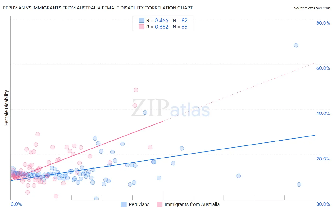 Peruvian vs Immigrants from Australia Female Disability