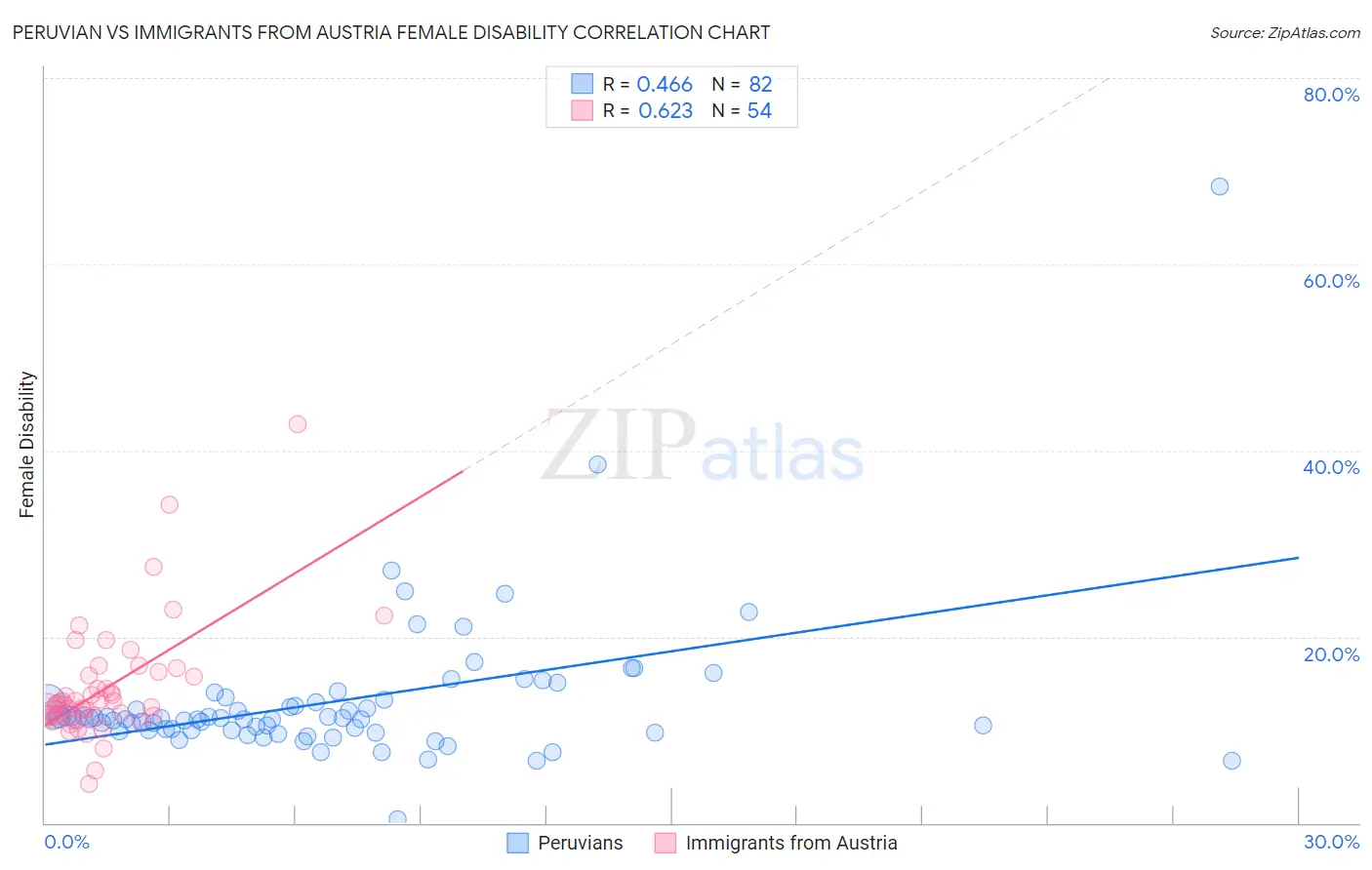 Peruvian vs Immigrants from Austria Female Disability