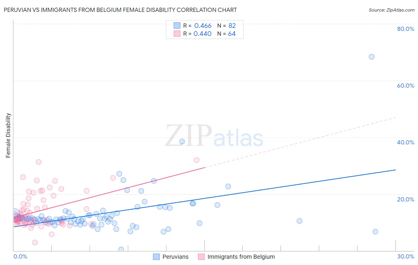 Peruvian vs Immigrants from Belgium Female Disability