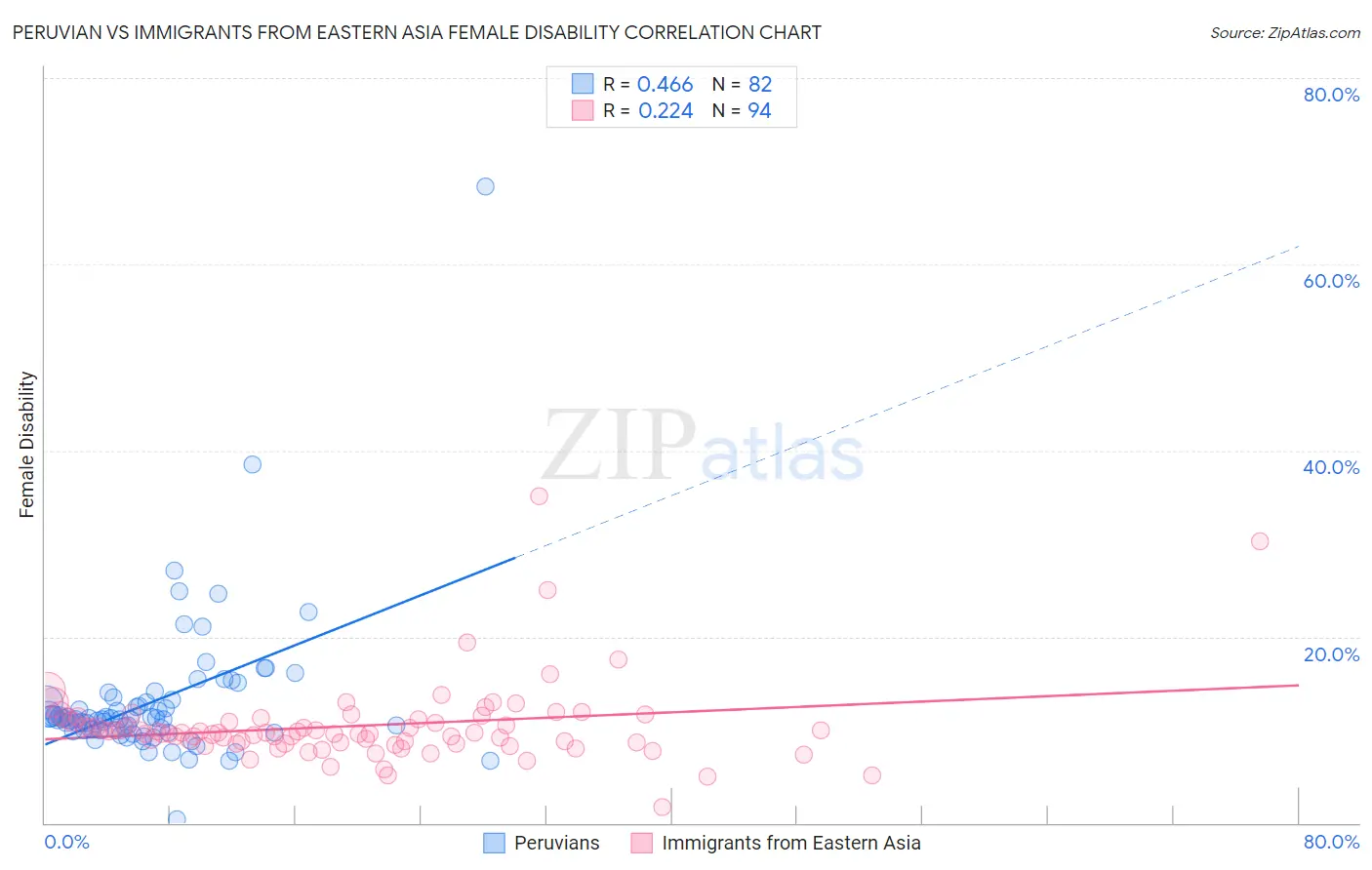 Peruvian vs Immigrants from Eastern Asia Female Disability