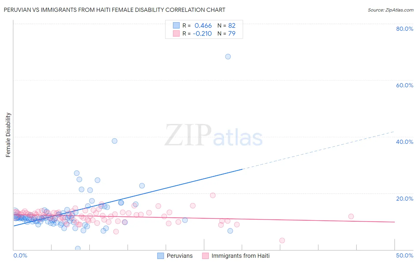 Peruvian vs Immigrants from Haiti Female Disability