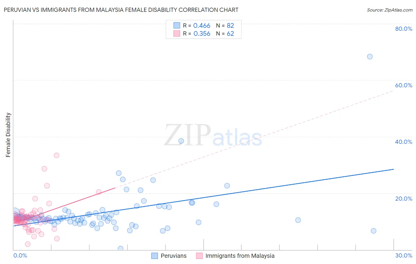 Peruvian vs Immigrants from Malaysia Female Disability