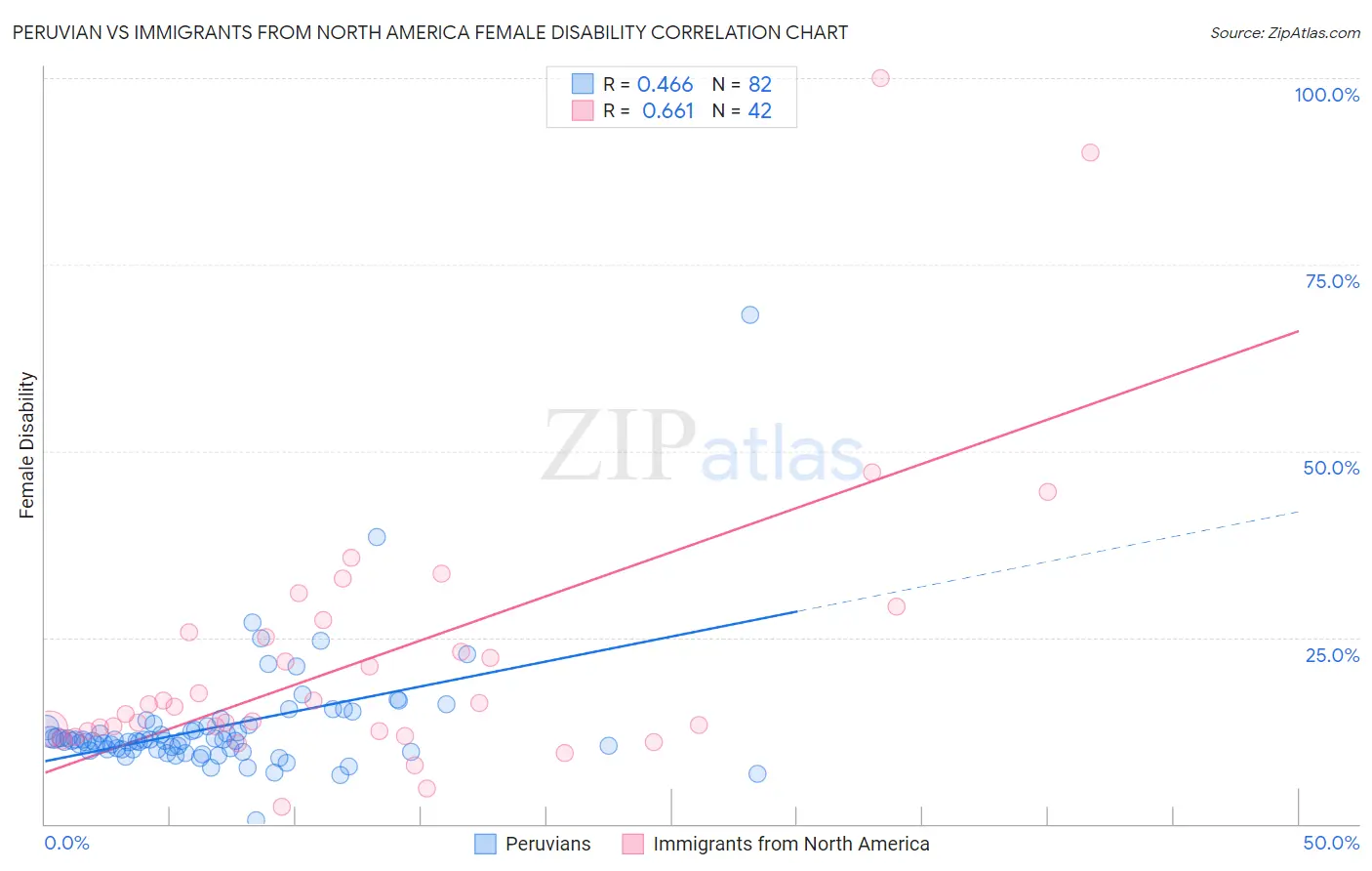 Peruvian vs Immigrants from North America Female Disability