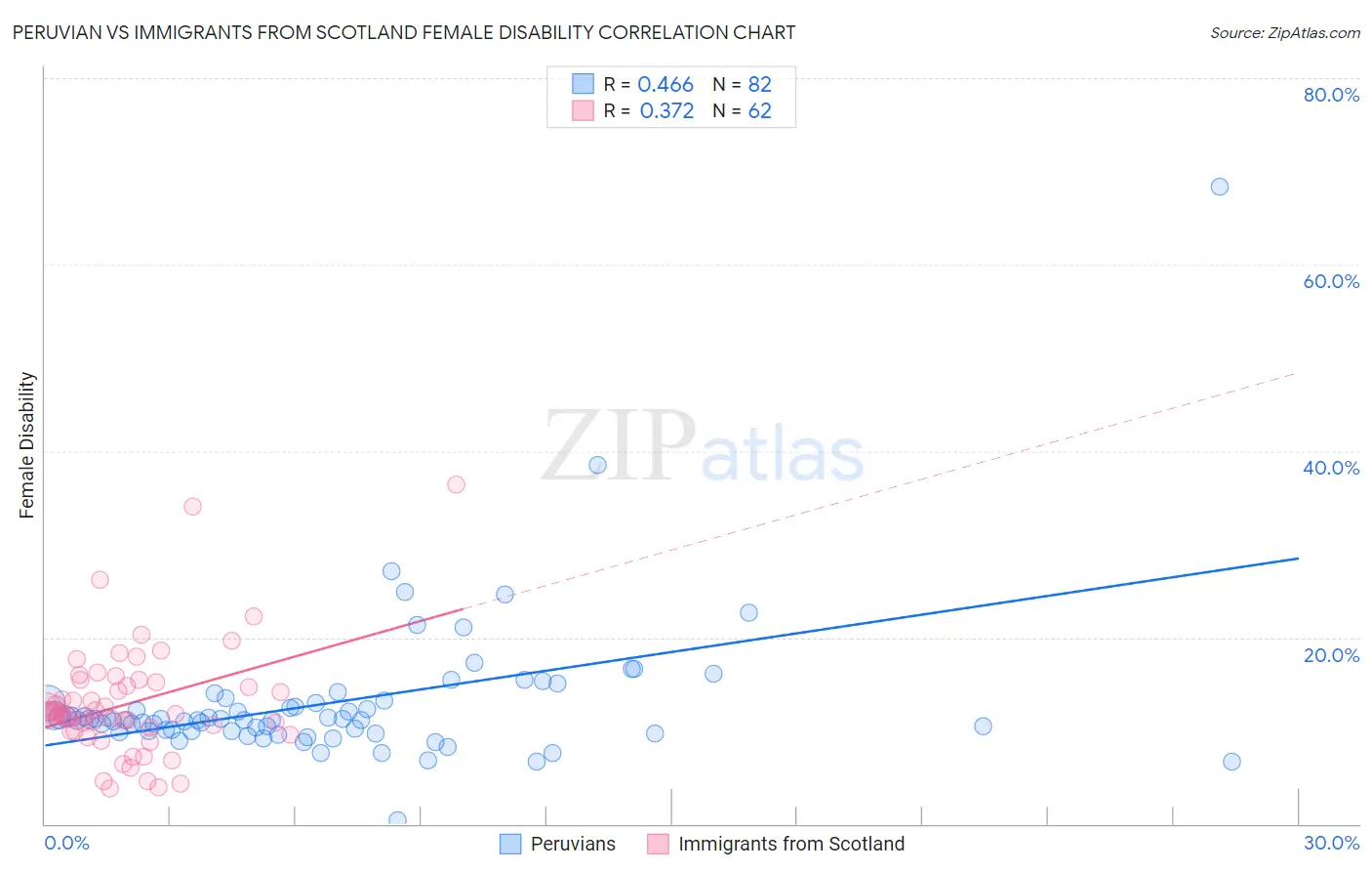 Peruvian vs Immigrants from Scotland Female Disability