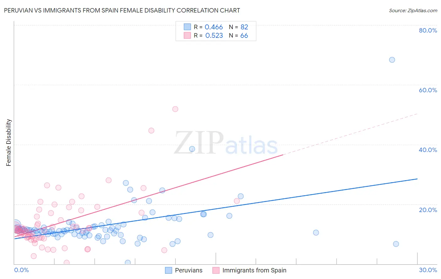 Peruvian vs Immigrants from Spain Female Disability