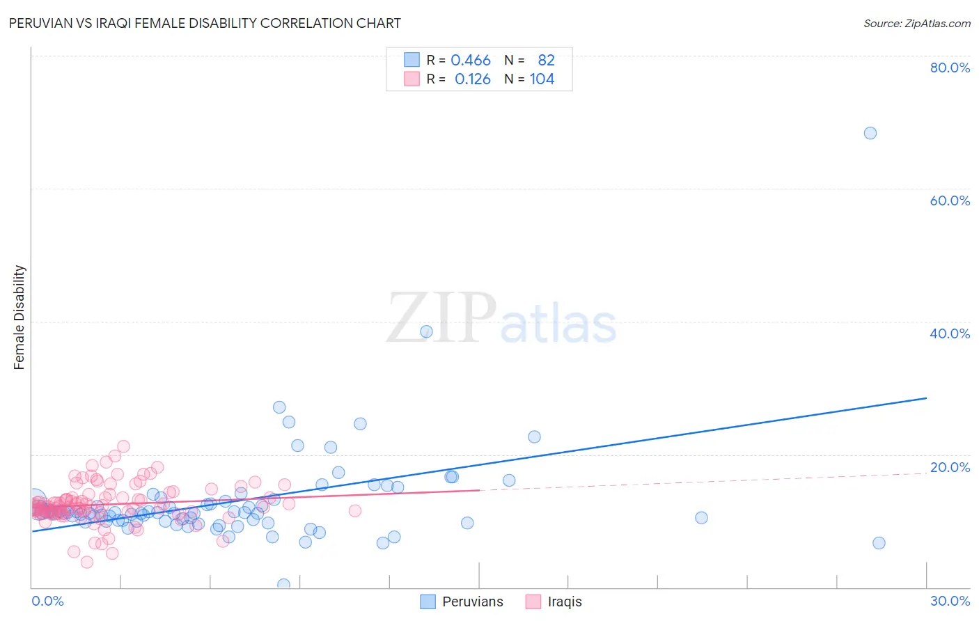 Peruvian vs Iraqi Female Disability
