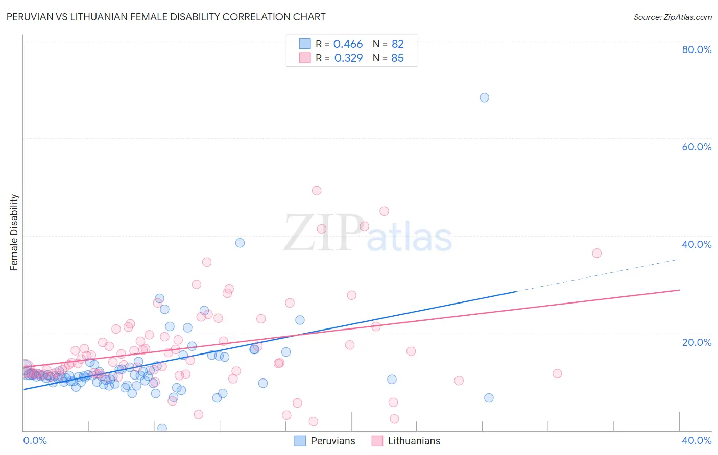 Peruvian vs Lithuanian Female Disability