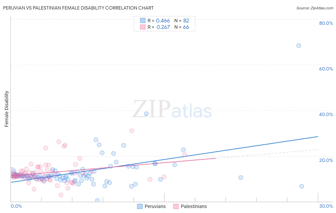 Peruvian vs Palestinian Female Disability