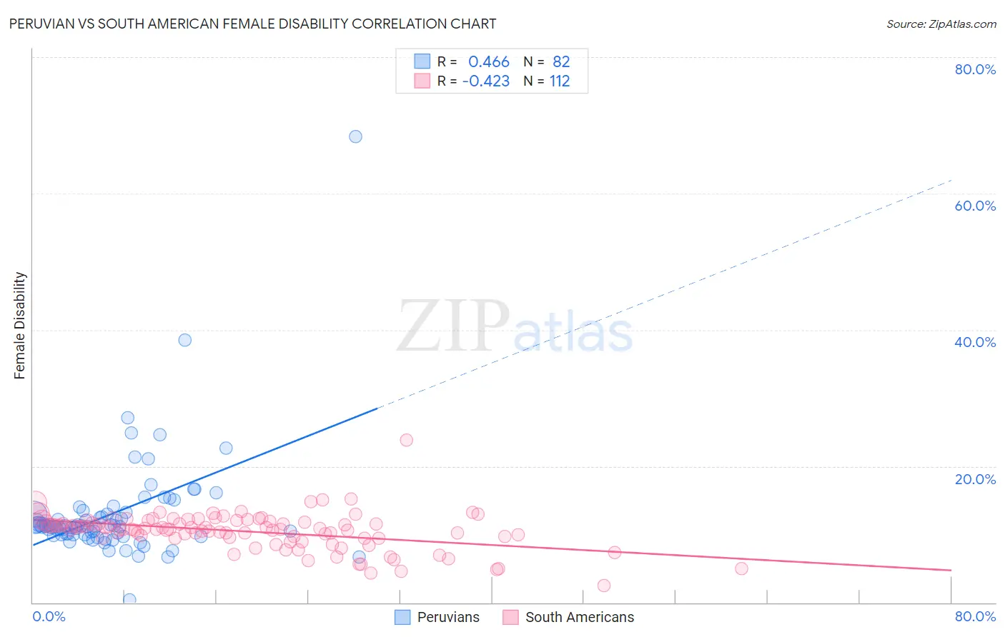 Peruvian vs South American Female Disability