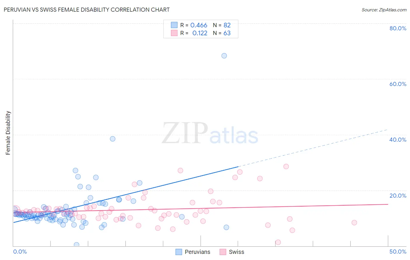 Peruvian vs Swiss Female Disability