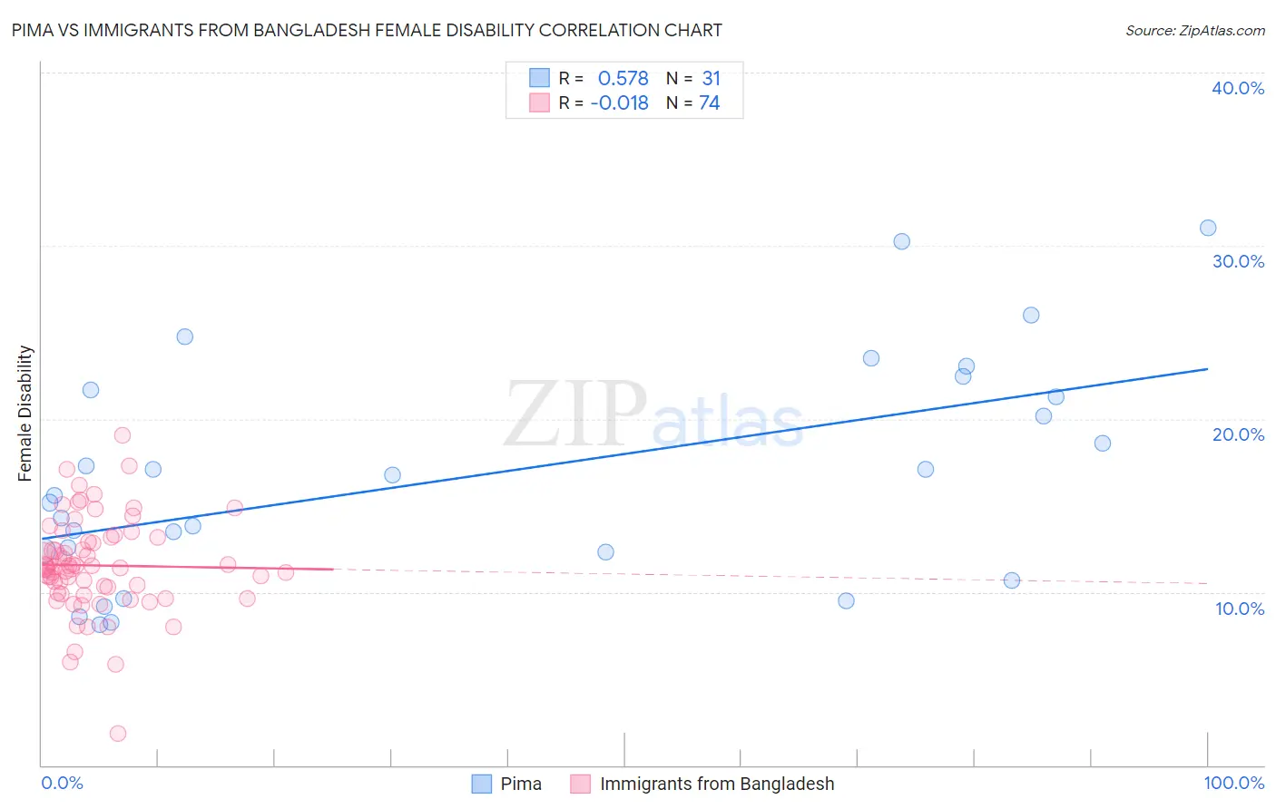 Pima vs Immigrants from Bangladesh Female Disability