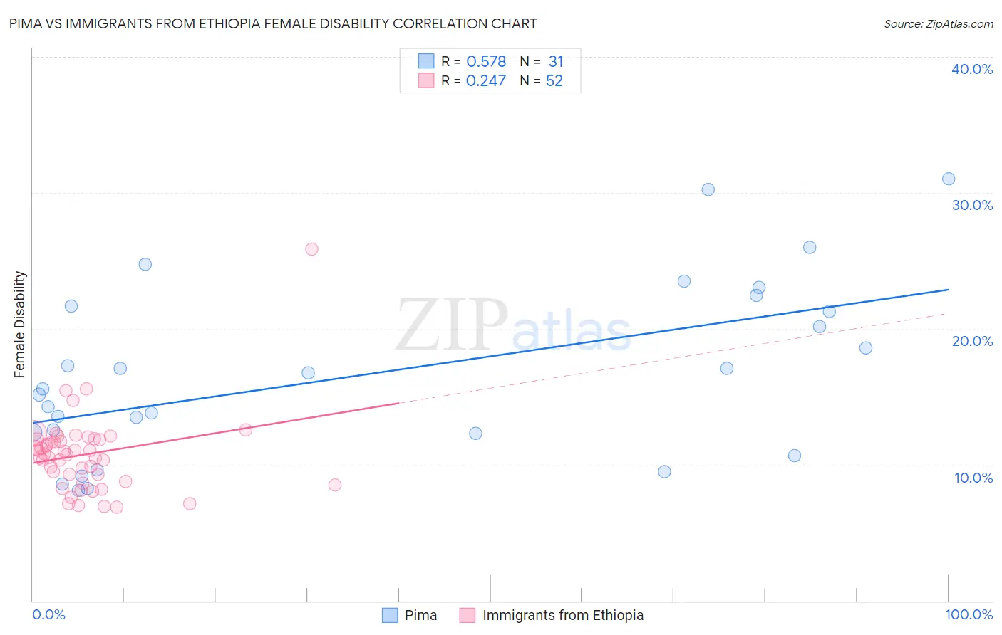 Pima vs Immigrants from Ethiopia Female Disability