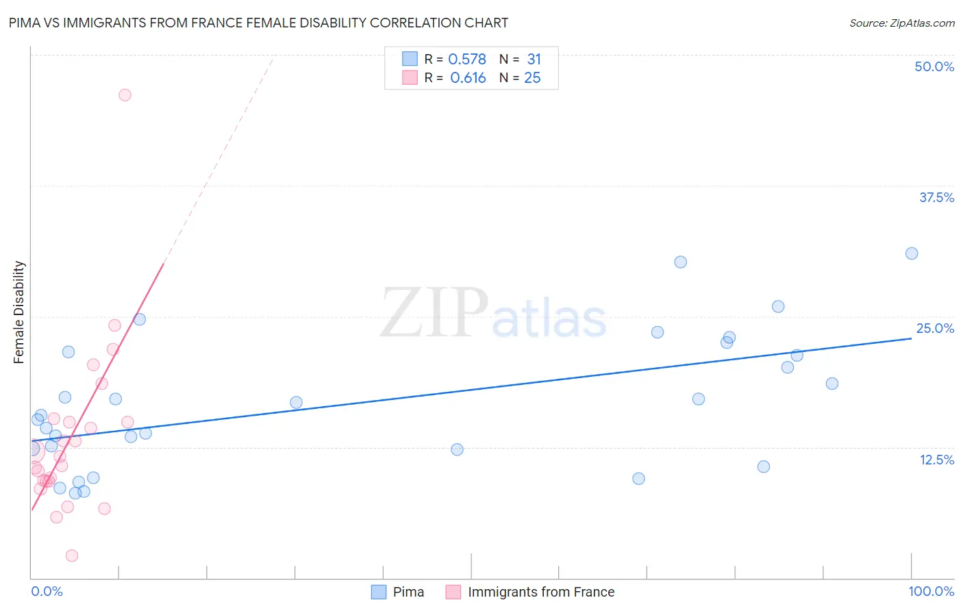 Pima vs Immigrants from France Female Disability