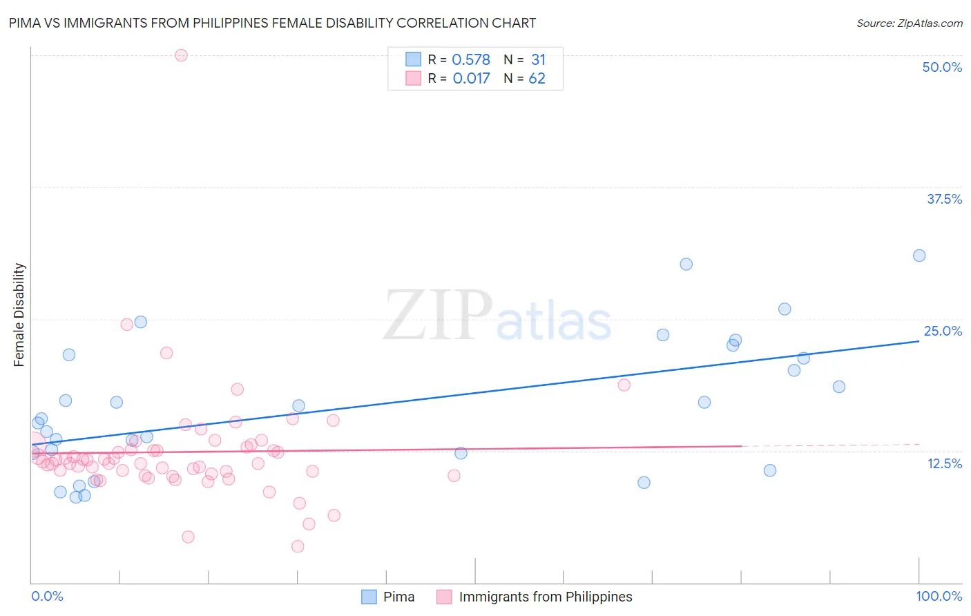 Pima vs Immigrants from Philippines Female Disability