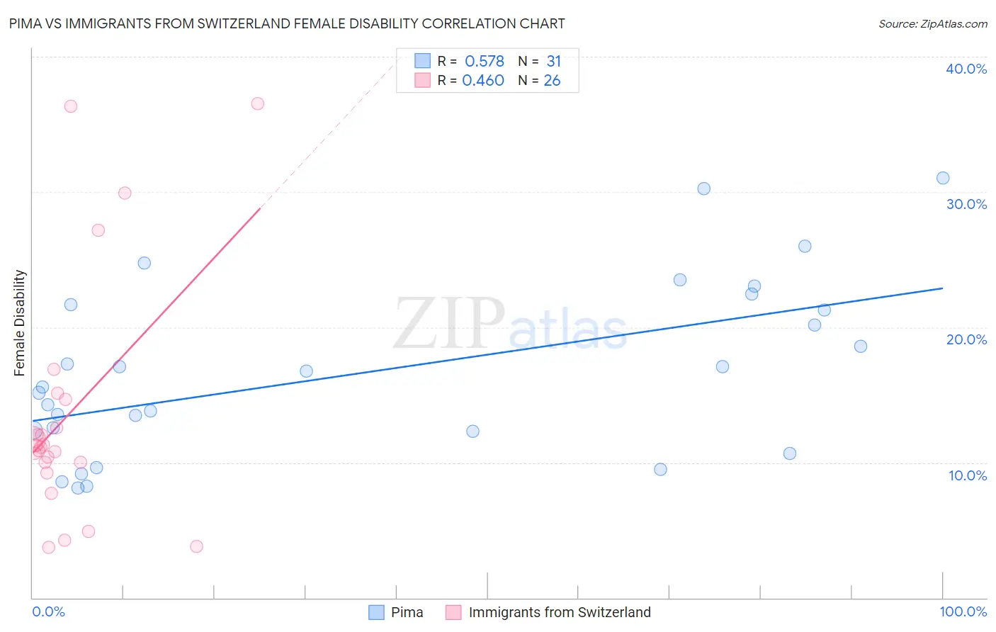 Pima vs Immigrants from Switzerland Female Disability