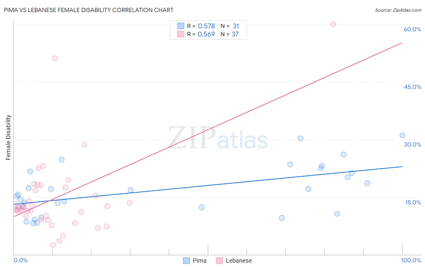 Pima vs Lebanese Female Disability