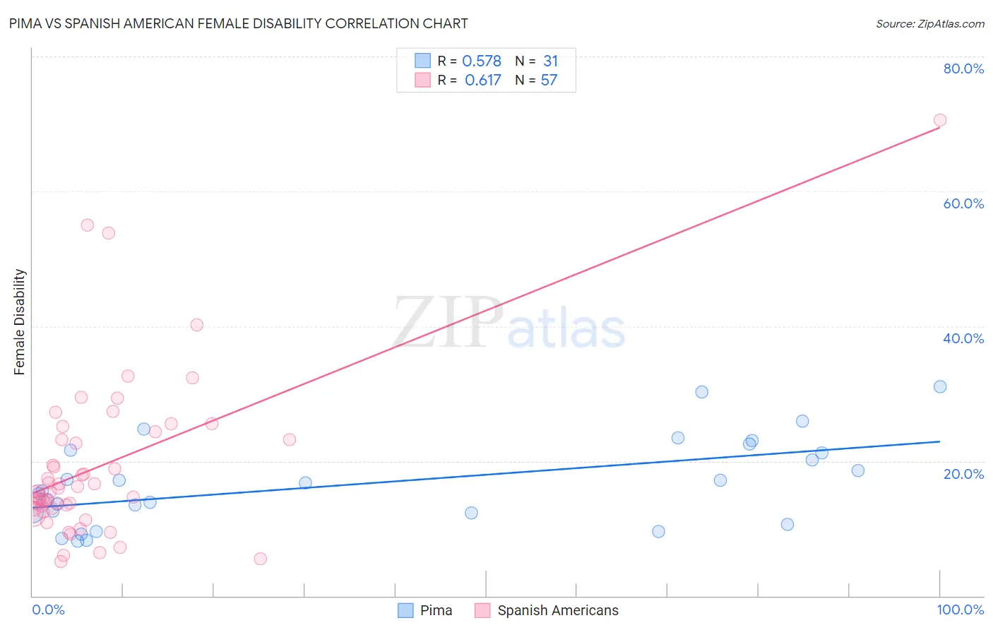 Pima vs Spanish American Female Disability